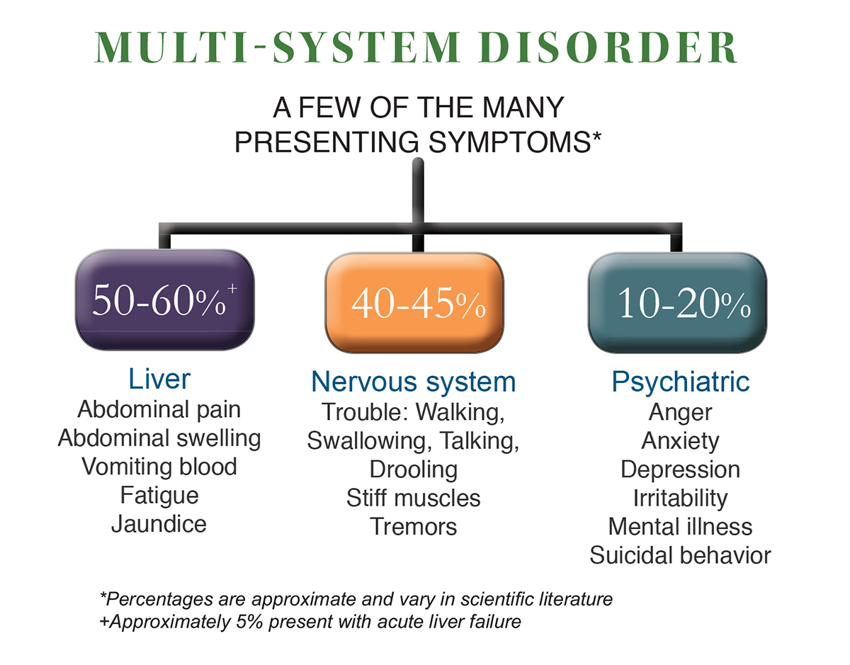 Multi Symptom